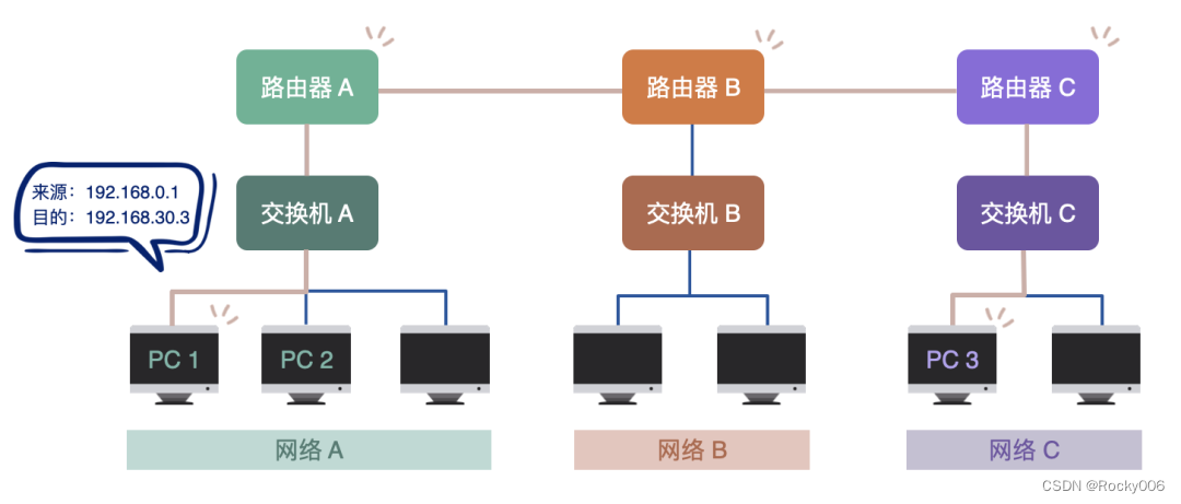 路由器的工作原理详解-MyLoo科技网