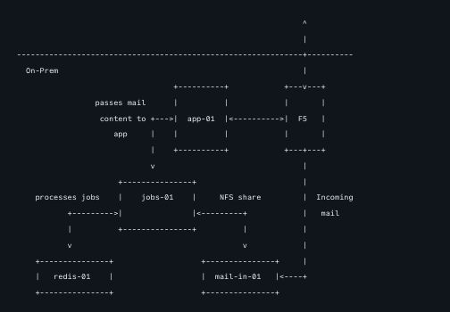 彻底告别K8s和Docker Swarm！Ruby On Rails 之父下云后：系统好用又便宜，还清理了几千行代码插图5