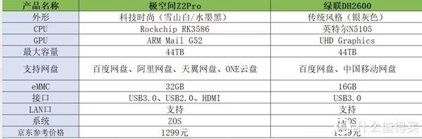 极空间Z2ProVS绿联DH2600双盘位NAS深度测评，小白用户首选哪款？插图1