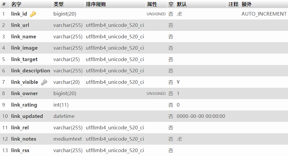 WordPress 数据库表名及字段详解插图2