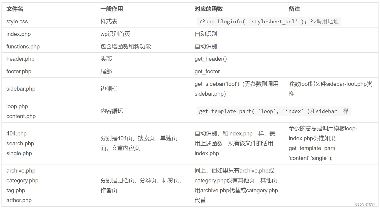 完整wordpress模板文件系统结构详细注释目录及其使用方法-MyLoo科技网