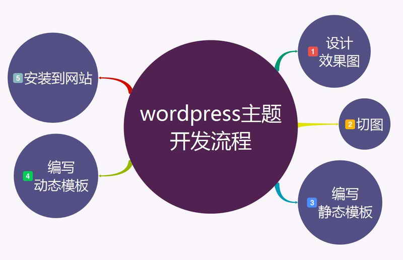 2020年wordpress主题开发视频教程、WP主题WP模板开发视频教程插图4