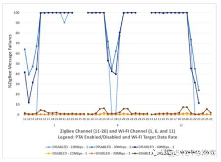 2.4G上的无线共存问题-MyLoo科技网