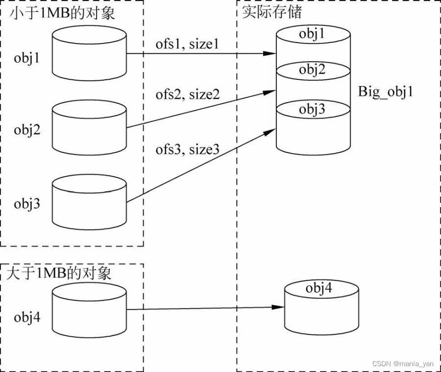 为什么推荐采用对象存储取代NAS磁盘-MyLoo科技网