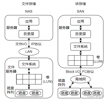 NAS与SAN简介-MyLoo科技网