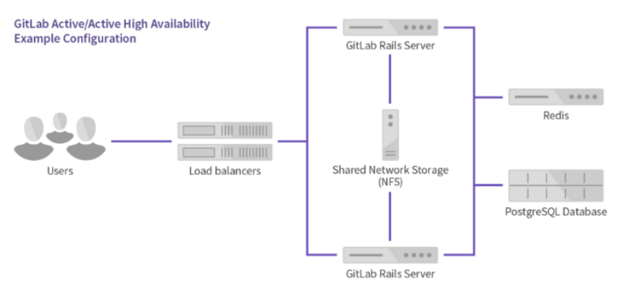 使用阿里云极速型NAS构建高可用的GitLab插图2