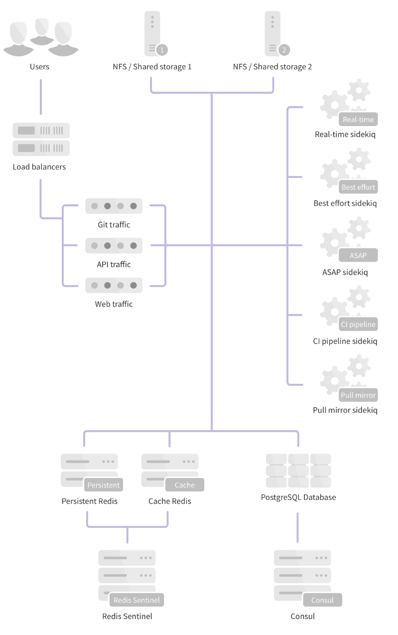 使用阿里云极速型NAS构建高可用的GitLab插图4