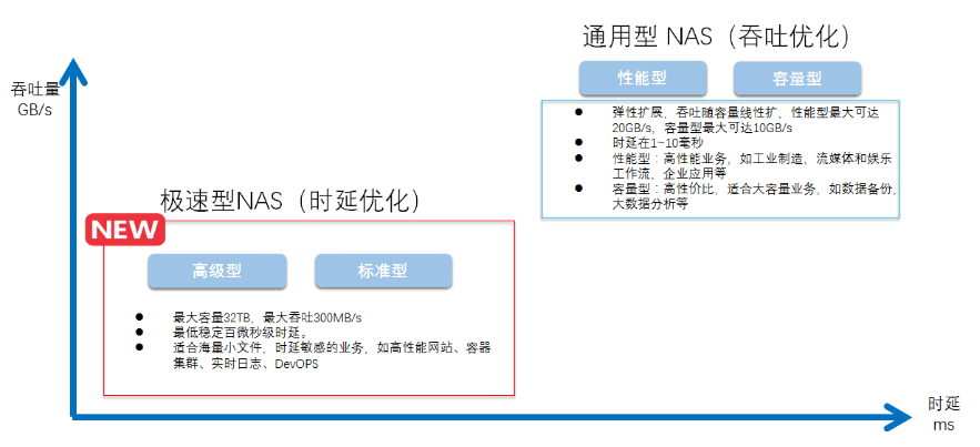 使用阿里云极速型NAS构建高可用的GitLab-MyLoo科技网