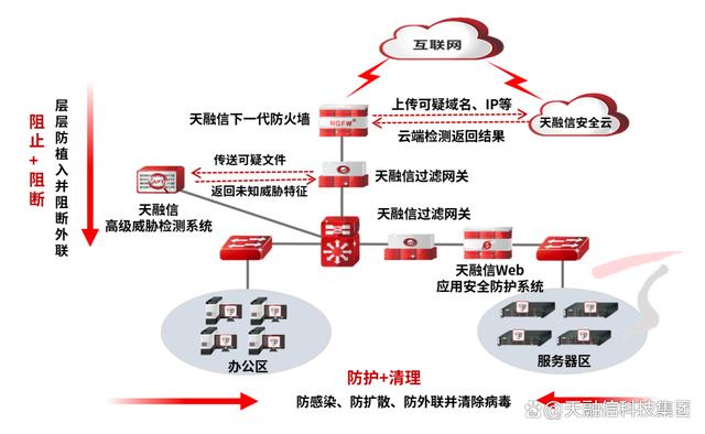 单打是高手，群防有战略！天融信过滤网关提供病毒防御最佳方案-MyLoo科技网