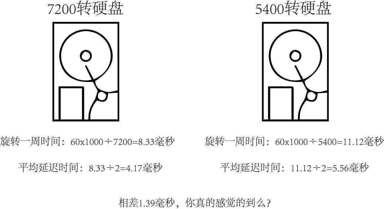 实力悬殊！5400转居然完胜7200转？NAS私有云硬盘选择的几大误区-MyLoo科技网