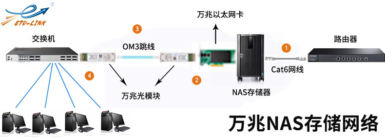 万兆NAS存储网络组建方案-MyLoo科技网