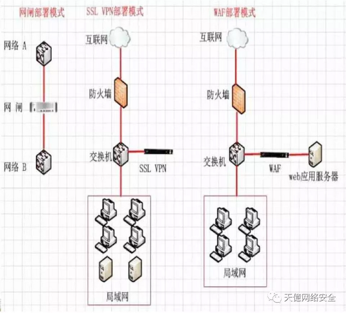 干货分享 | 网络安全等级保护网络设备、安全设备知识点汇总插图2