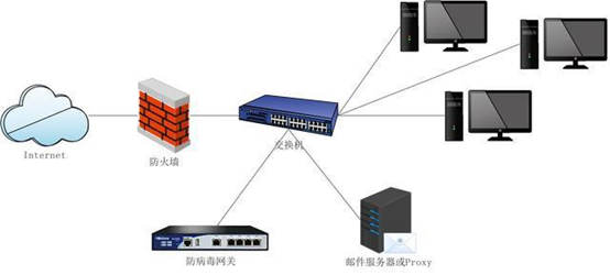 【网络安全设备系列】8、防病毒网关（防毒墙）-MyLoo科技网