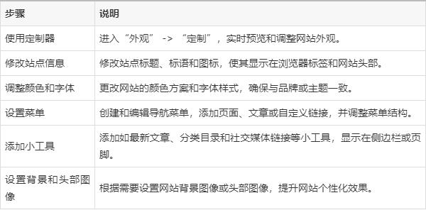 wordpress网站怎么搭建？- 蓝易云-MyLoo科技网