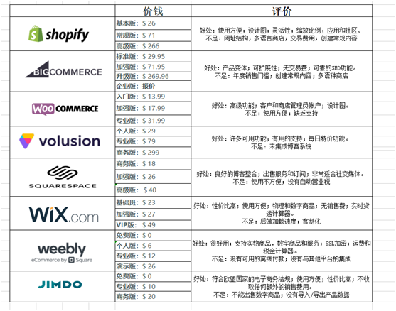 跨境电商独立站建站工具哪个好？Shopify、WordPress和WooCommerce8个建站工具对比-MyLoo科技网