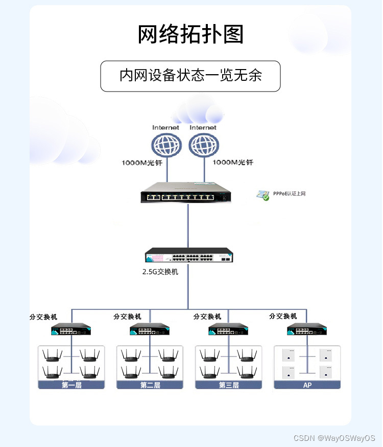 维盟2.5G企业级路由器|硬核升级，双千兆接入，多维应用插图2