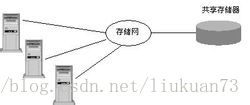 存储基本概念（LUN,volume,HBA,DAS,NAS,SAN,iSCSI,IPSAN)插图1