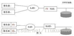 存储基本概念（LUN,volume,HBA,DAS,NAS,SAN,iSCSI,IPSAN)插图2