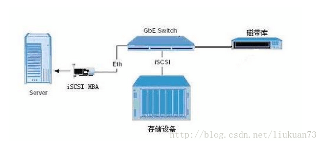 存储基本概念（LUN,volume,HBA,DAS,NAS,SAN,iSCSI,IPSAN)-MyLoo科技网