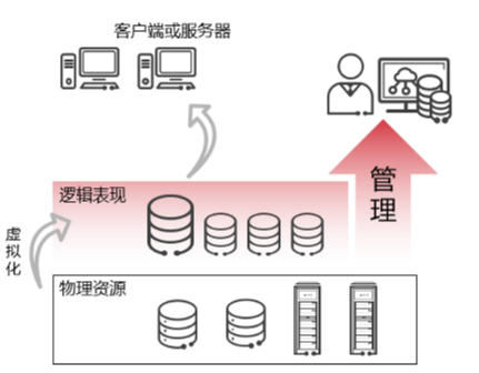 存储网络架构——DAS、NAS、SAN、分布式存储组网架构-MyLoo科技网