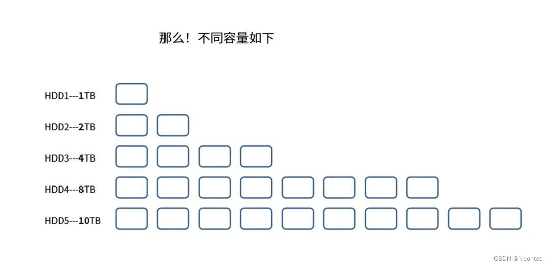 一文搞懂Raid是什么？nas如何组建适合自己的阵列?插图2