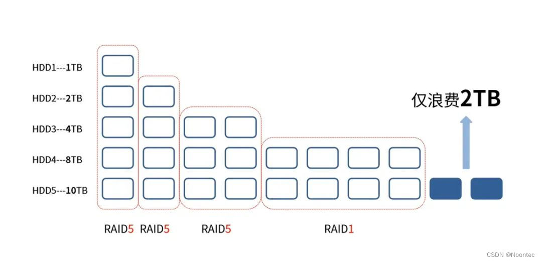 一文搞懂Raid是什么？nas如何组建适合自己的阵列?-MyLoo科技网