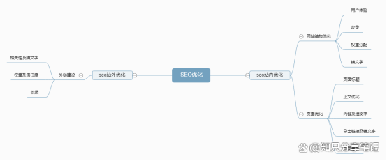 SEO是什么？为什么要做SEO？如何做SEO优化？-MyLoo科技网