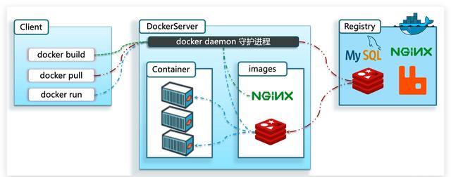 架构设计：Docker容器化部署插图3