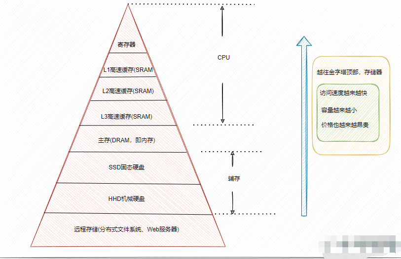 运算器