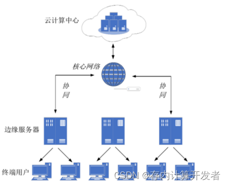 存内计算是否可以应用于边缘计算插图3