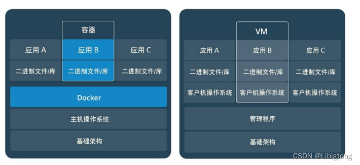 docker从安装到部署项目，一篇文章教会你插图1