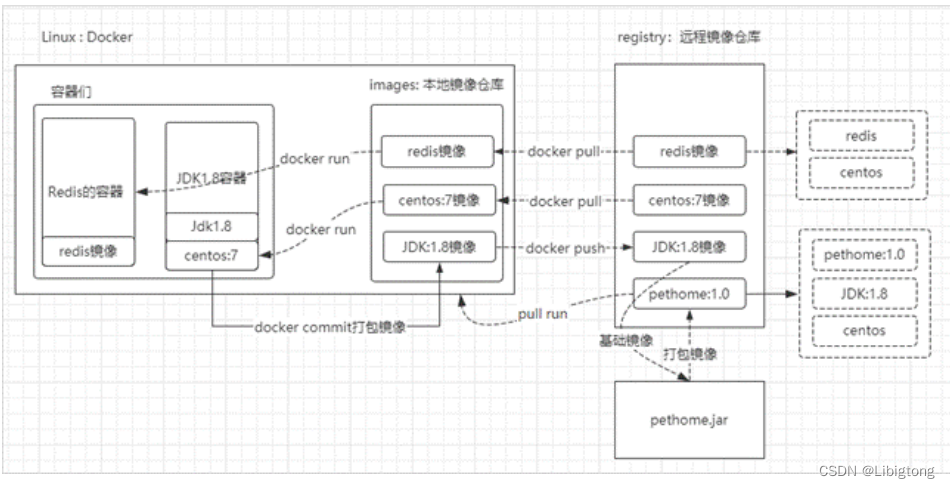 docker从安装到部署项目，一篇文章教会你插图4