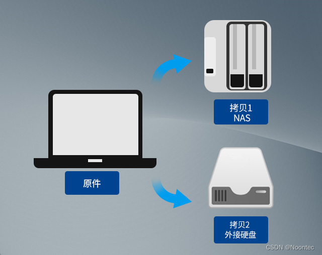 数据安全问题防不胜防？教你使用铁威马的321原则插图