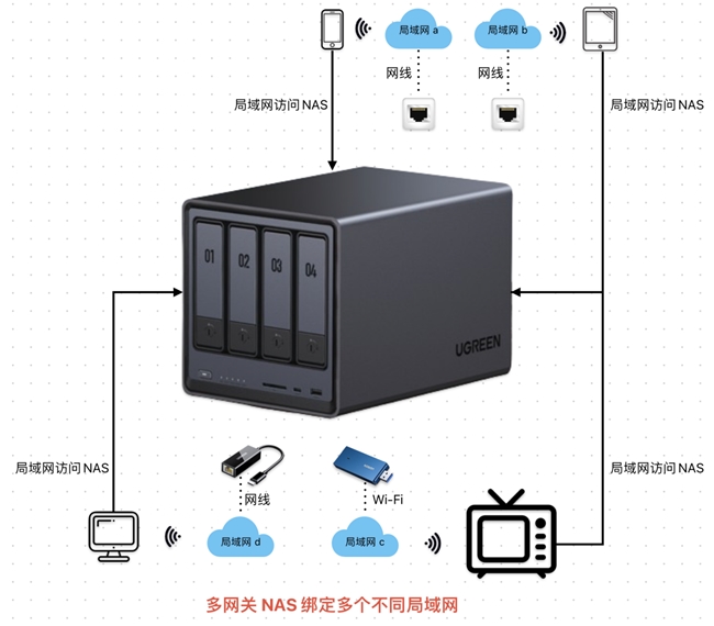 双网口怎么玩？UGOS Pro 系统使用教程第六期插图1