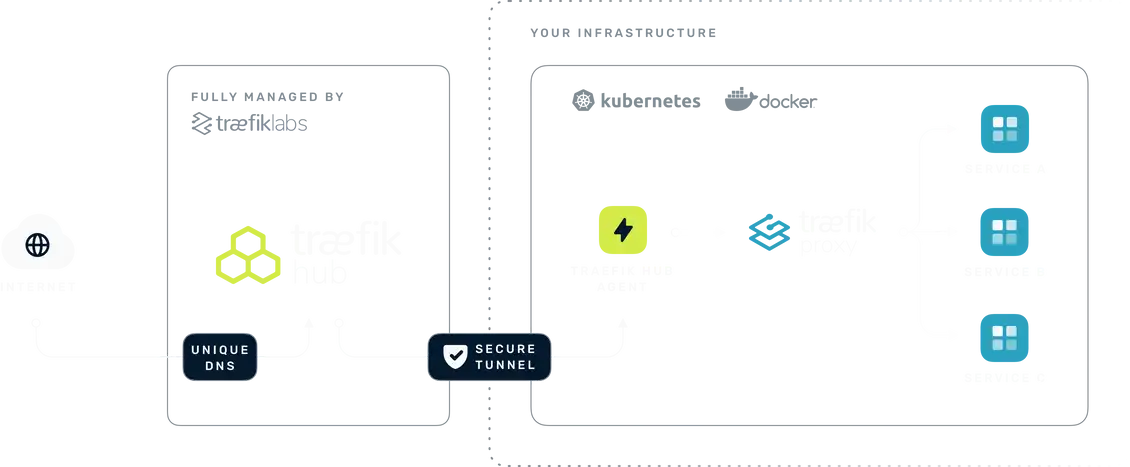 通过 Traefik Hub 暴露家里的网络服务-MyLoo科技网