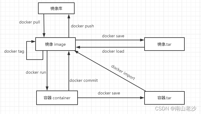 docker镜像压缩导入导出-MyLoo科技网