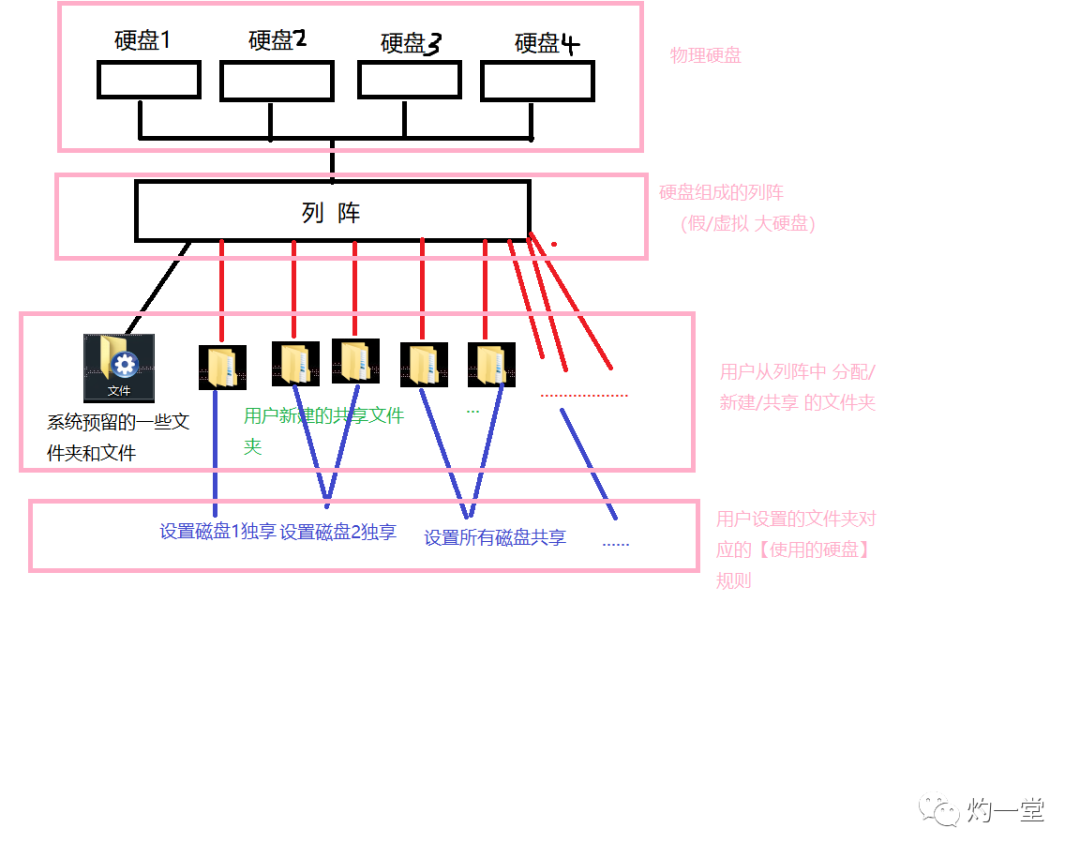 系统篇 | UNRAID系统简解：基本原理、系统的安装与基础设置插图