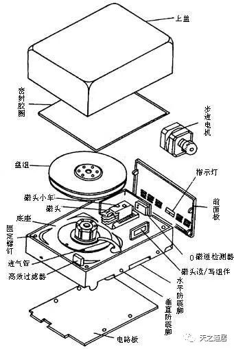 机械硬盘的结构和工作原理插图4