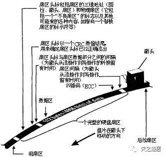 机械硬盘的结构和工作原理插图7