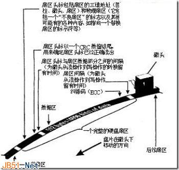 深入了解机械硬盘的读写原理和碎片的产生插图5