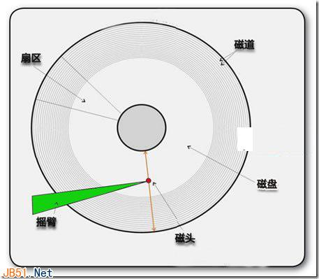 深入了解机械硬盘的读写原理和碎片的产生插图12