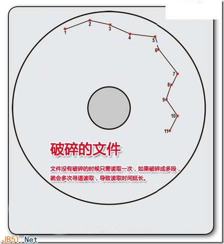 深入了解机械硬盘的读写原理和碎片的产生-MyLoo科技网